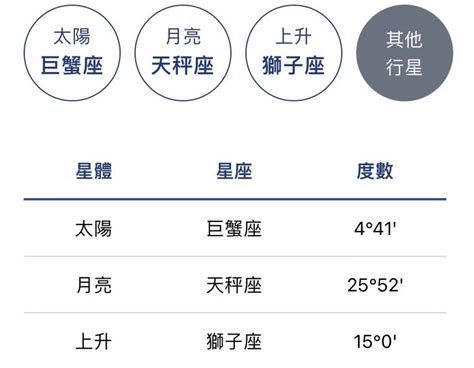 太陽 月亮 同星座|星座命盤怎麼看？太陽、月亮、上升各自代表什麼意思…